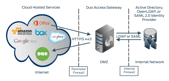 Duo integration with Office 365