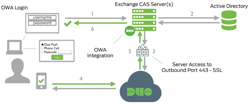 Duo integration with Outlook Web App