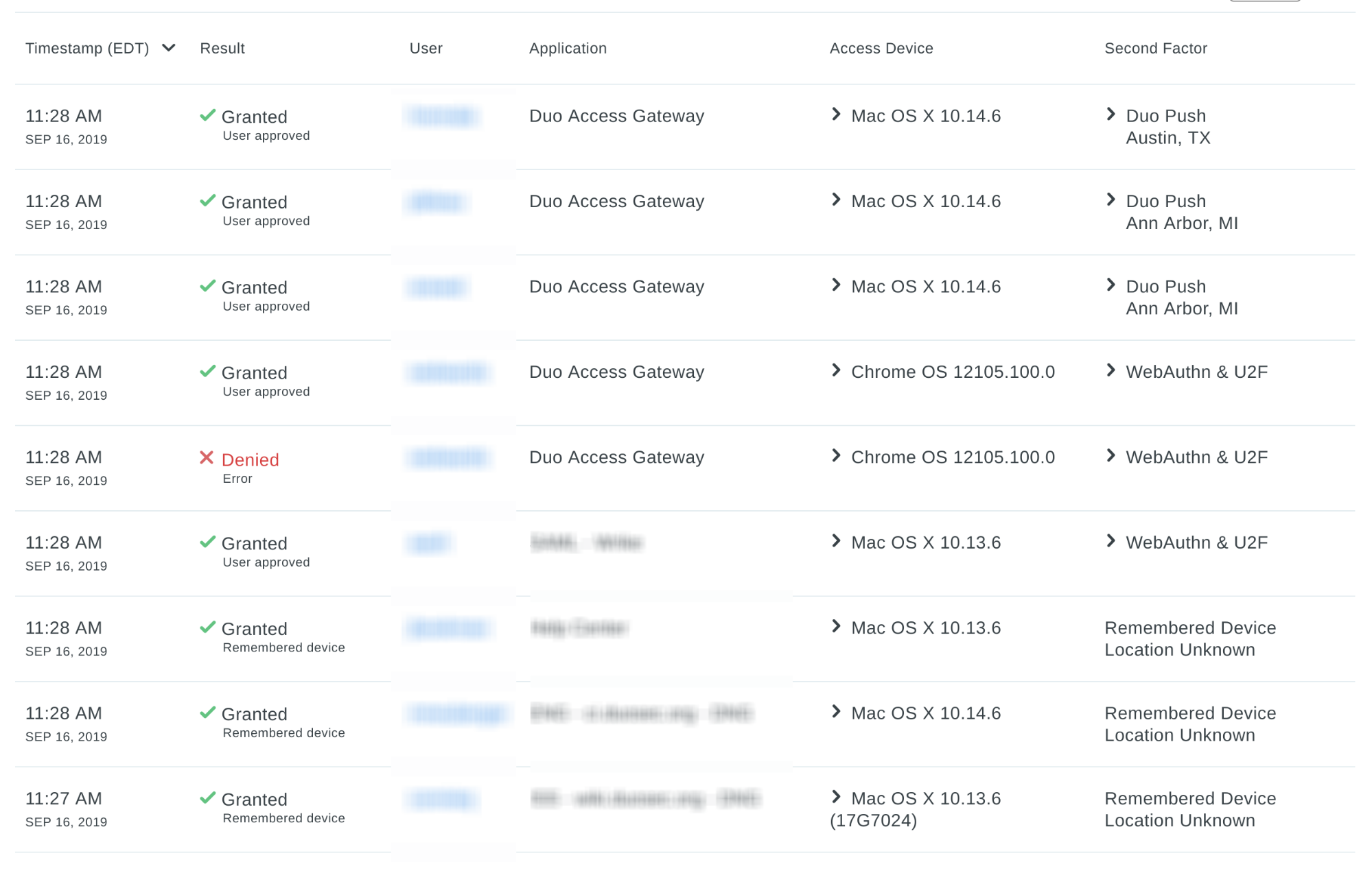 Duo’s authentication logs provide us with a unified single point of visibility across all of our systems (and using the same timezone!), enabling one-stop shopping for critical authentication information during investigations.