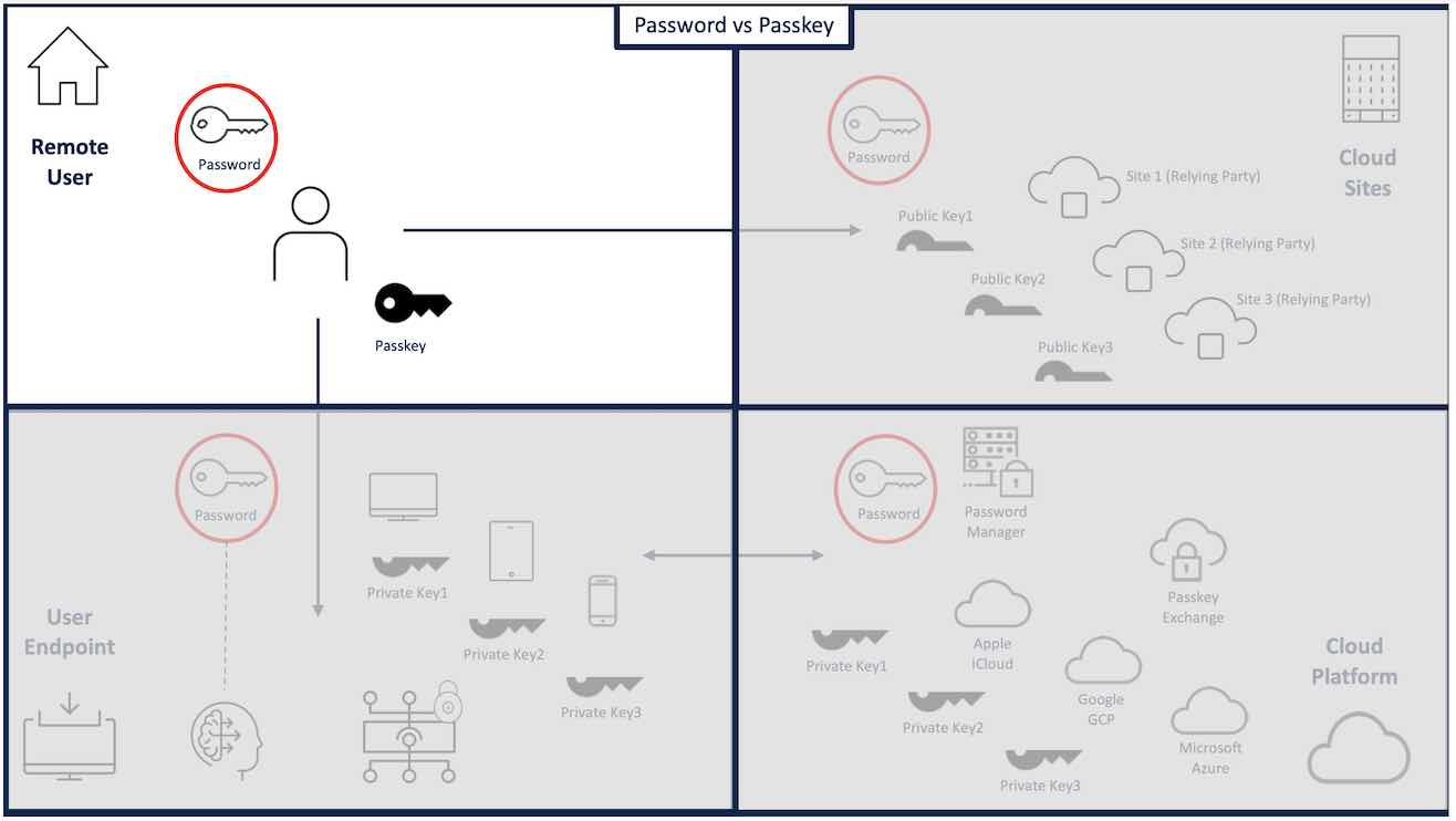 Graphic showing passwords versus passkeys for remote users.