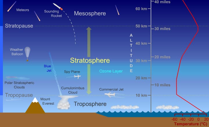 Temperature in the Atmosphere