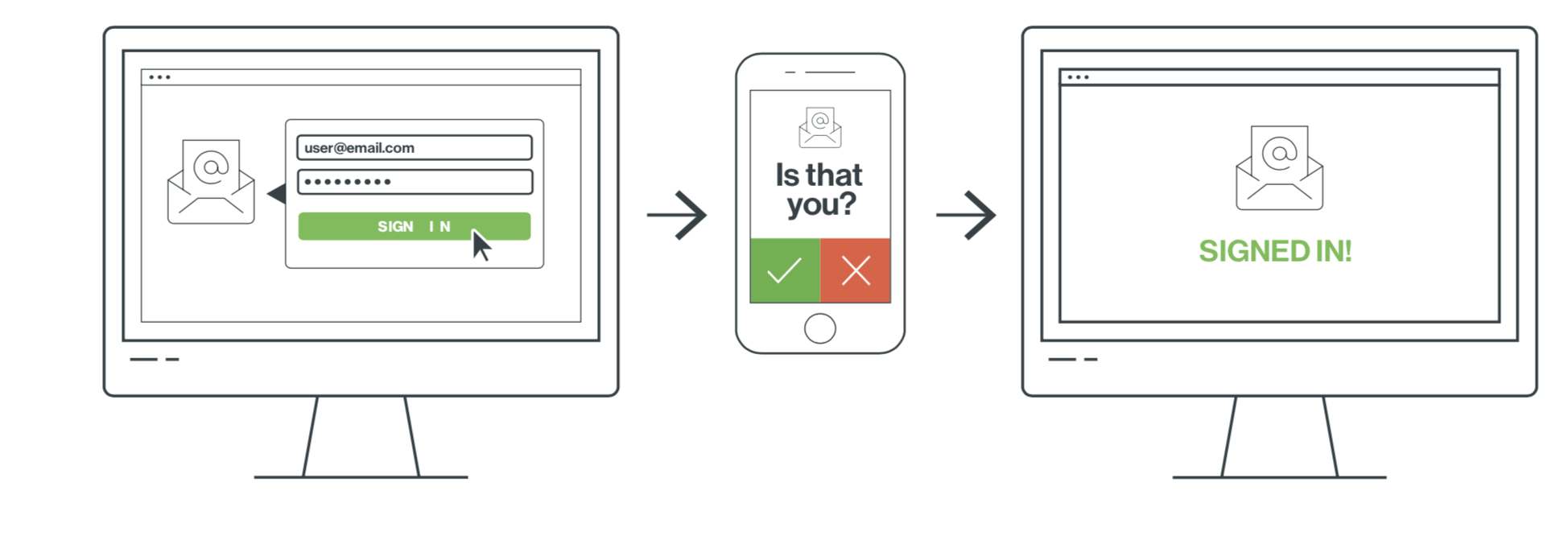 The Duo Security verification flow, from logging in to confirming via Duo Push to getting signed in to your application.