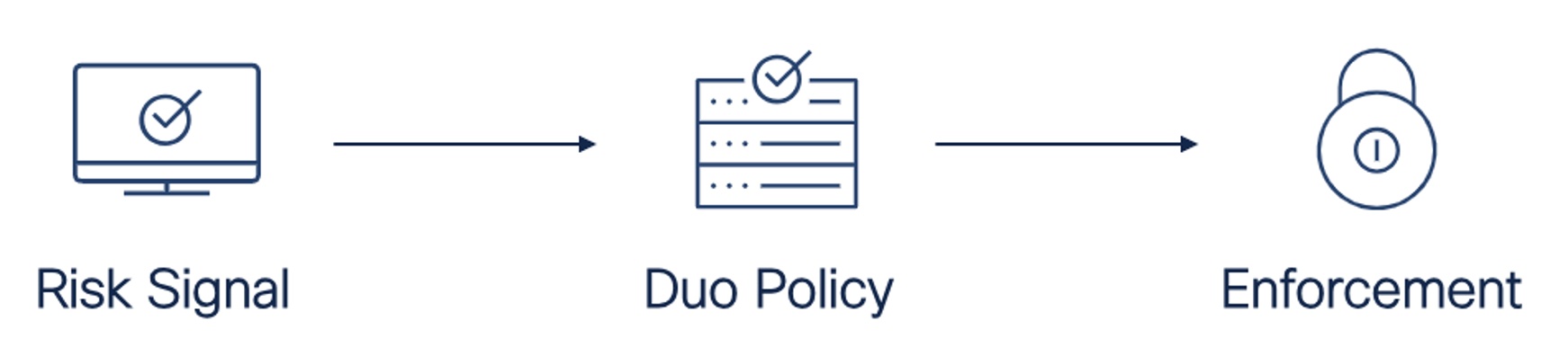 Flowchart showing how Risk Signals trigger Duo Policy which leads to Enforcement