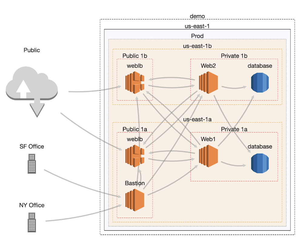 EC2 - Demo, All Exposed