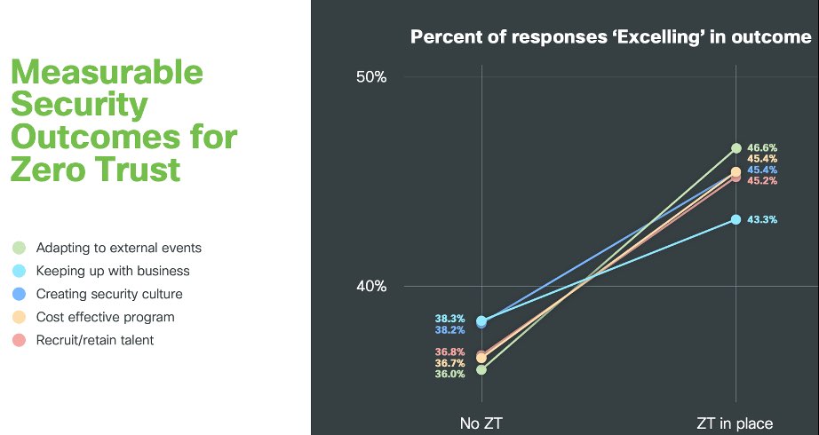 Graphic showing the measurable security outcomes for zero trust.