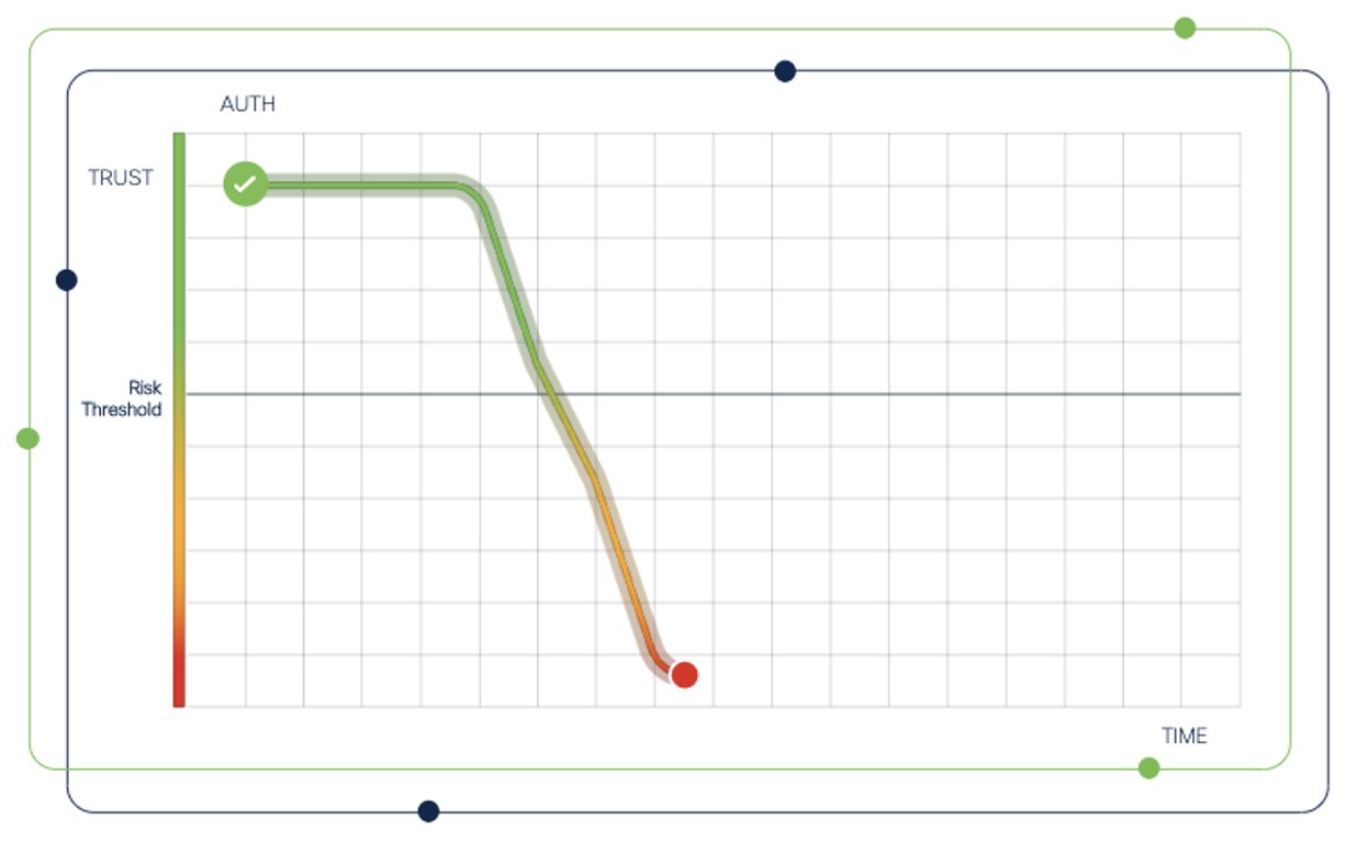 Graph showing that the trust of a device after authentication declines over time