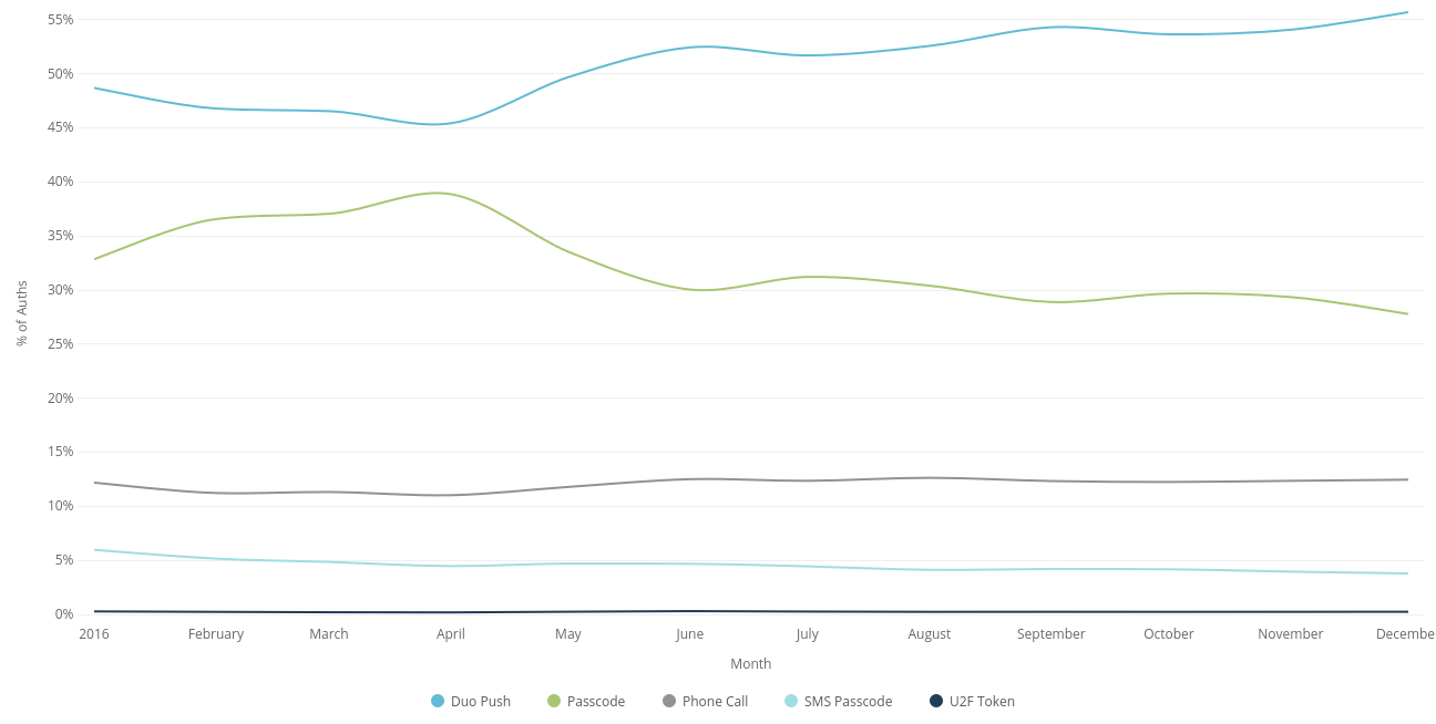 Two-Factor Authentication Methods Graph