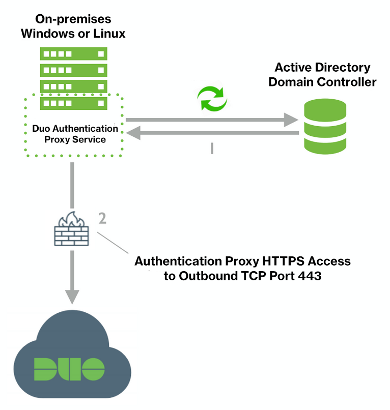 AD Sync Network Diagram