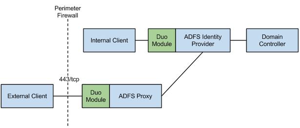 AD FS Install