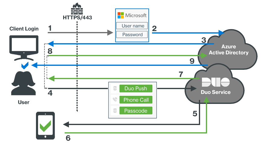 Duo Entra ID CA Authentication Network Diagram