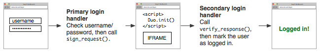 Duo Web Flow After