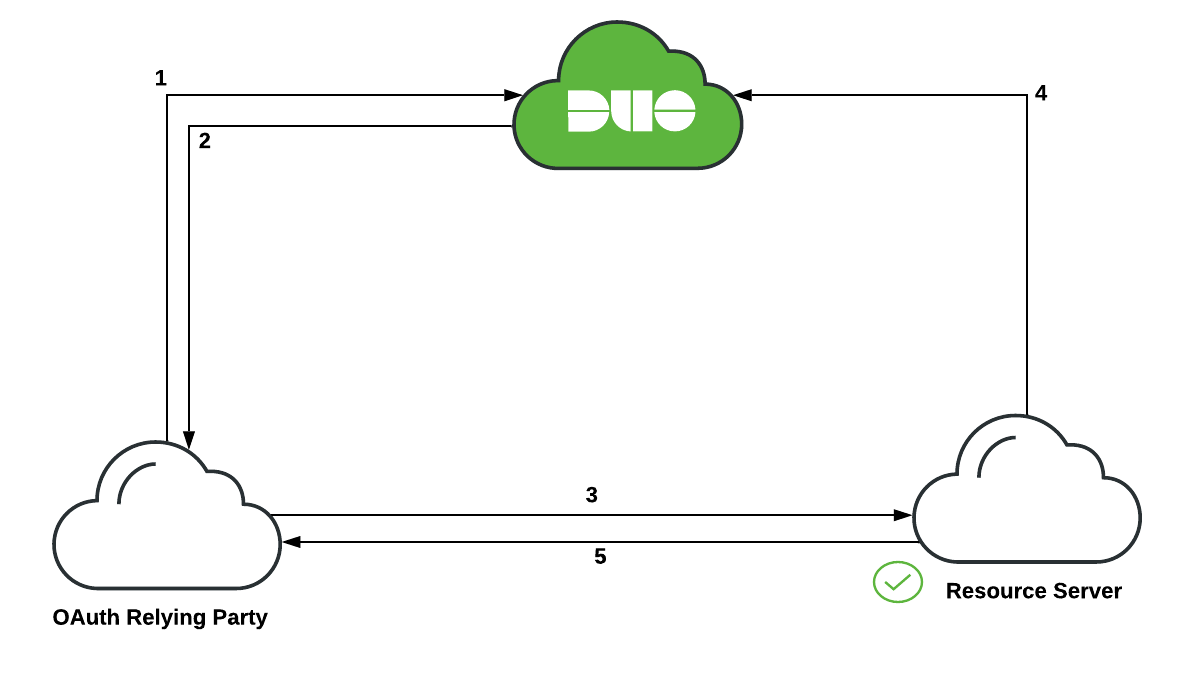 OAuth 2.0 Client Credential flow