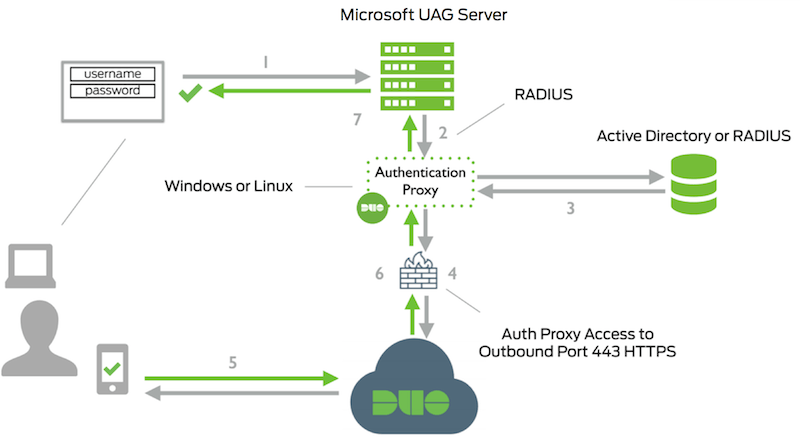 UAG Network Diagram