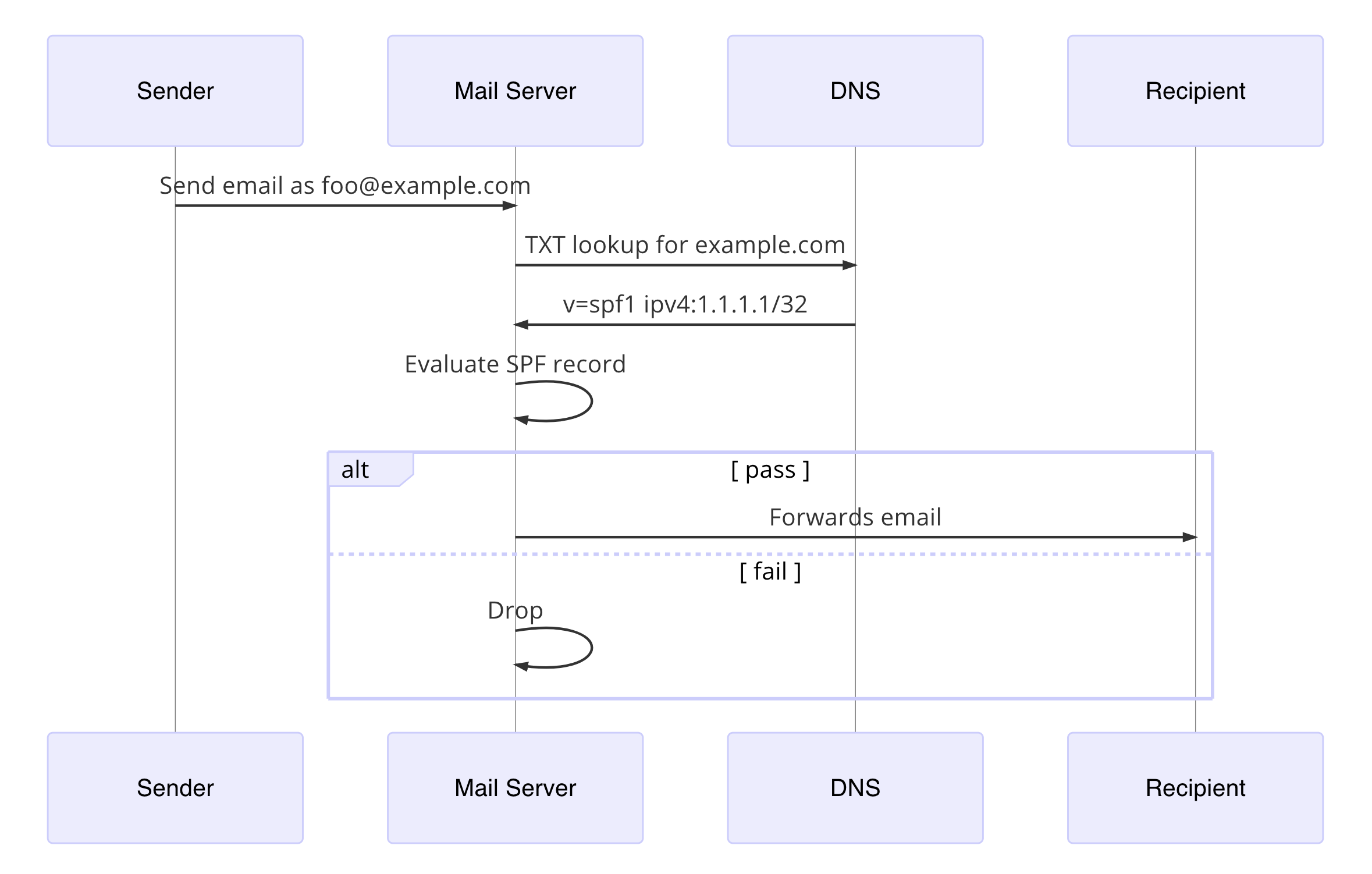 SPF Sequence Diagram